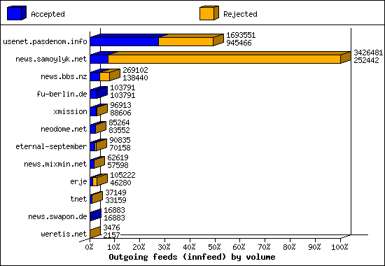 Outgoing feeds (innfeed) by volume