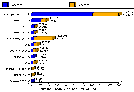 Outgoing feeds (innfeed) by volume