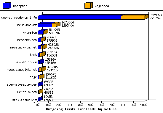 Outgoing feeds (innfeed) by volume