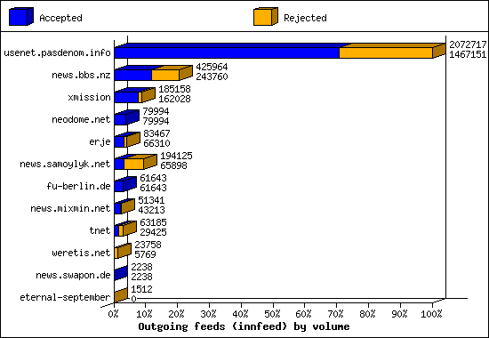 Outgoing feeds (innfeed) by volume