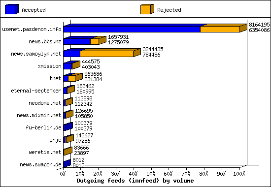 Outgoing feeds (innfeed) by volume