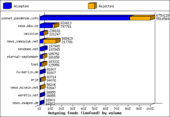 Outgoing feeds (innfeed) by volume