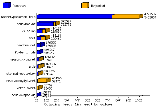 Outgoing feeds (innfeed) by volume
