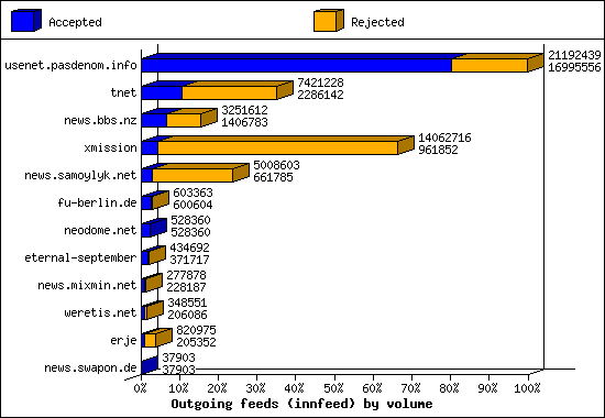 Outgoing feeds (innfeed) by volume