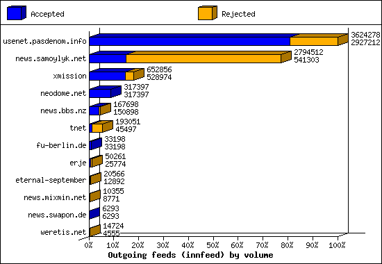 Outgoing feeds (innfeed) by volume