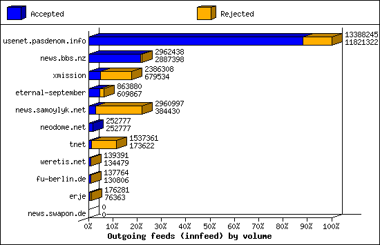 Outgoing feeds (innfeed) by volume