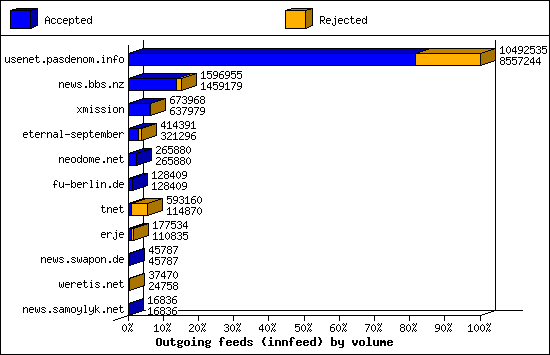 Outgoing feeds (innfeed) by volume