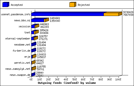 Outgoing feeds (innfeed) by volume