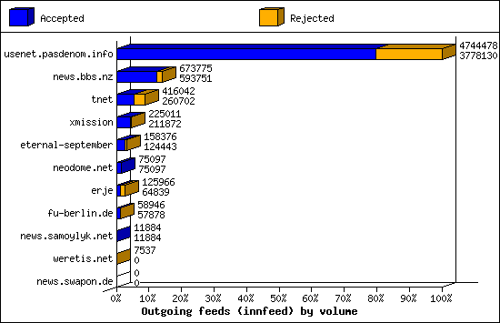 Outgoing feeds (innfeed) by volume