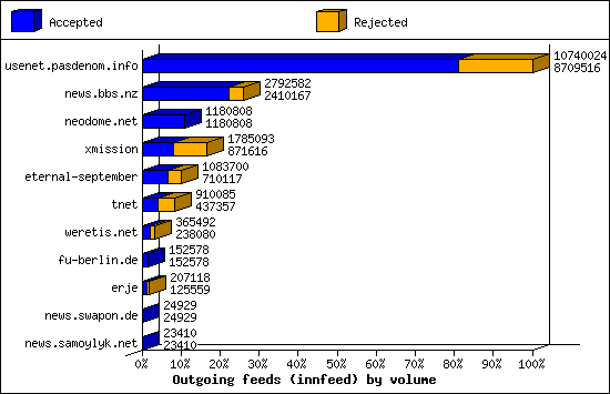 Outgoing feeds (innfeed) by volume