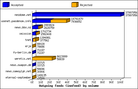 Outgoing feeds (innfeed) by volume