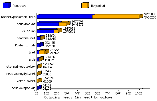 Outgoing feeds (innfeed) by volume