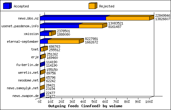 Outgoing feeds (innfeed) by volume