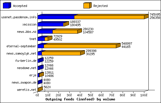 Outgoing feeds (innfeed) by volume