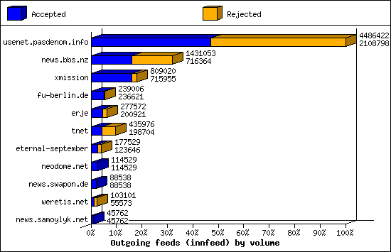 Outgoing feeds (innfeed) by volume
