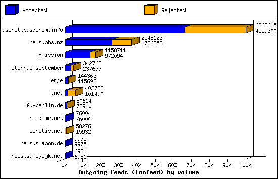 Outgoing feeds (innfeed) by volume