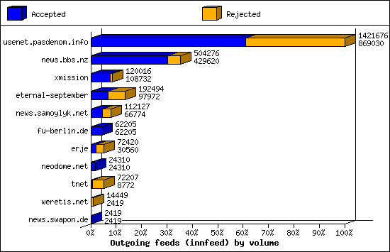 Outgoing feeds (innfeed) by volume
