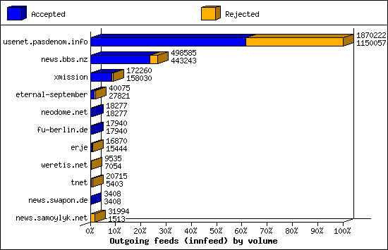 Outgoing feeds (innfeed) by volume