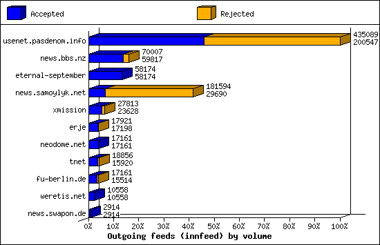 Outgoing feeds (innfeed) by volume