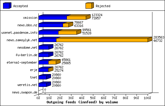 Outgoing feeds (innfeed) by volume