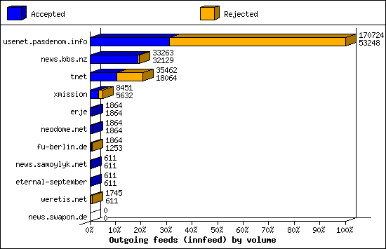 Outgoing feeds (innfeed) by volume